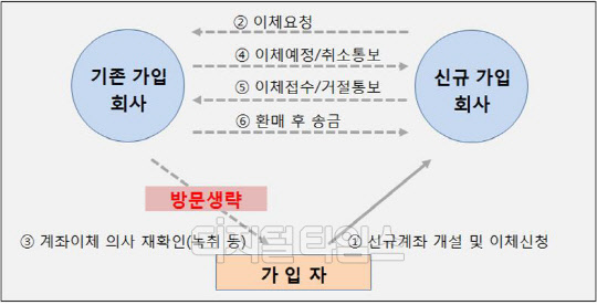 오는 25일부터 금융회사에 한 번만 방문하면 모든 연금계좌 간 이체 절차가 한 번에 가능해진다. 금융위원회 제공.